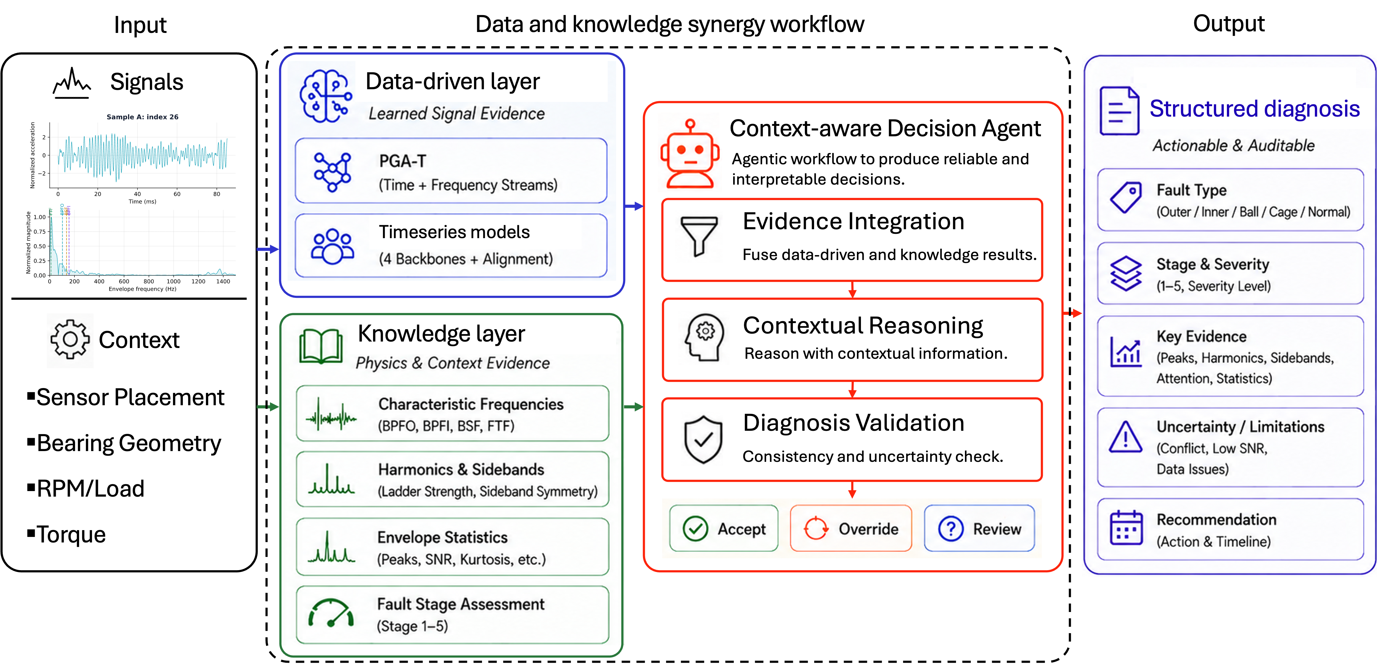 AgentPDM architecture connecting signal analysis, domain knowledge, and a decision agent