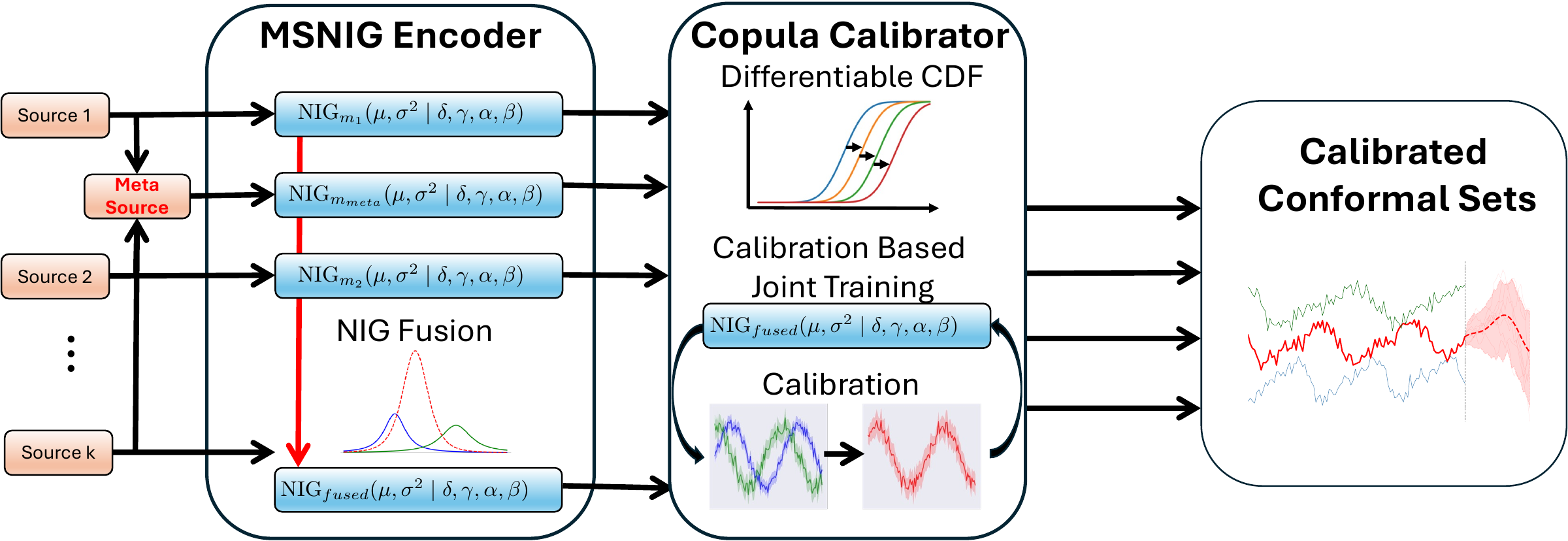 CAPTAIN framework: uncertainty across multiple sources and temporal dependencies
